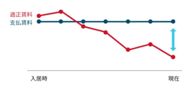 賃料適正化診断を受けた際の適正賃料の変動イメージ。詳しくはお問い合わせください。